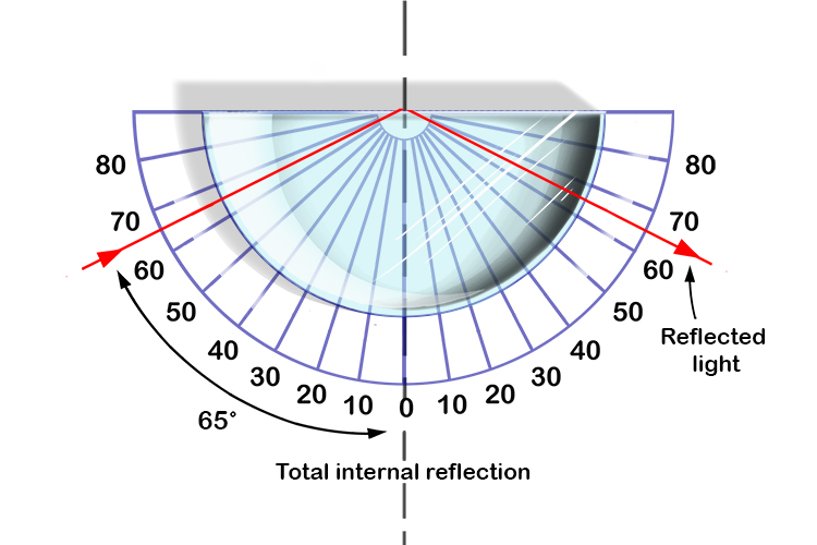 Above the critical angle the laser light will experience total internal reflection.